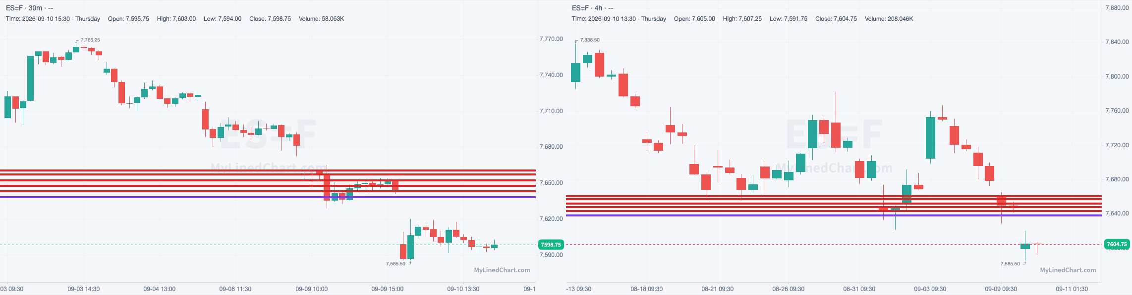 ES-Chart mit den Levels vom 10. September