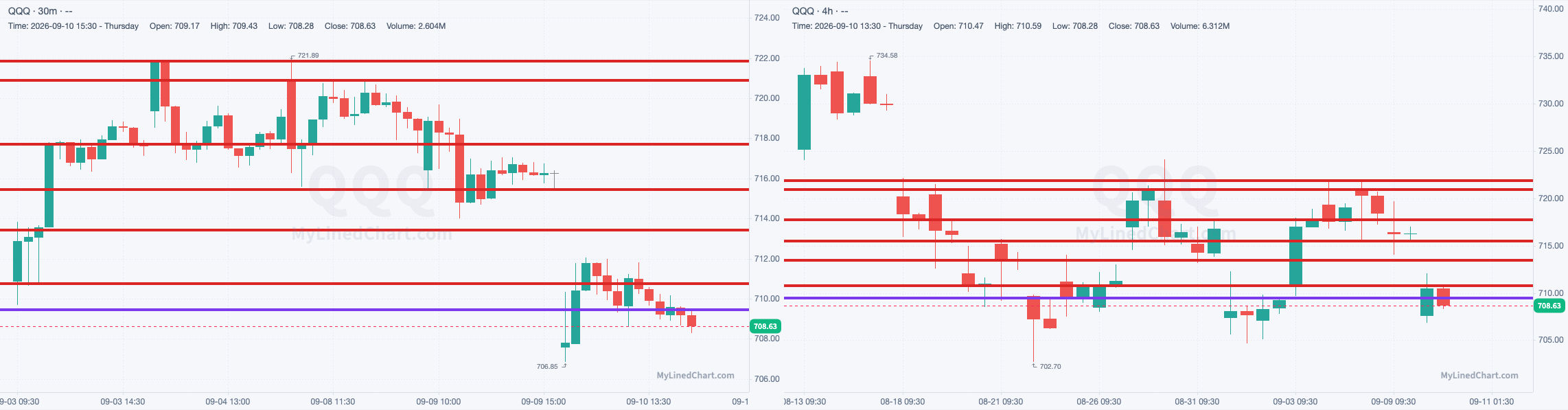 QQQ-Chart mit den Levels vom 10. September