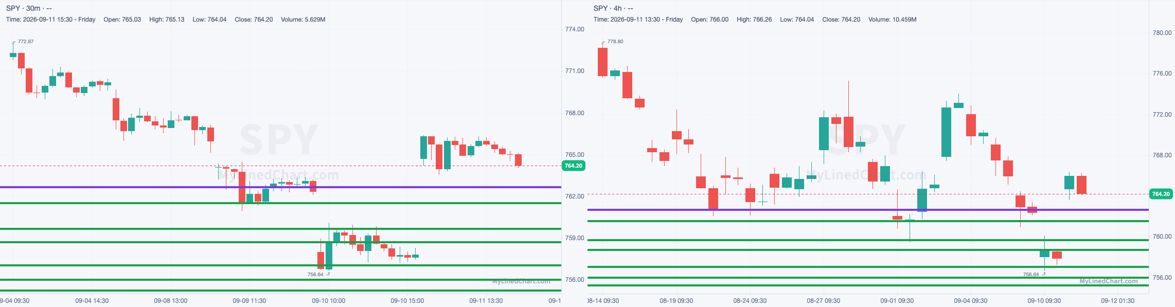 Day-trade levels chart: SPY set up, ES, QQQ & NQ sidelined: September 14th Trade Plan