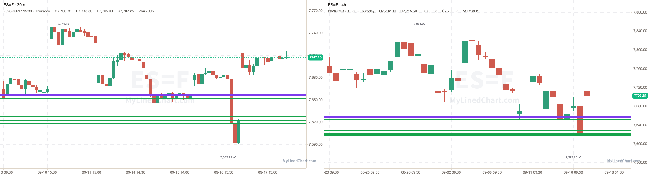ES chart with the levels from September 17