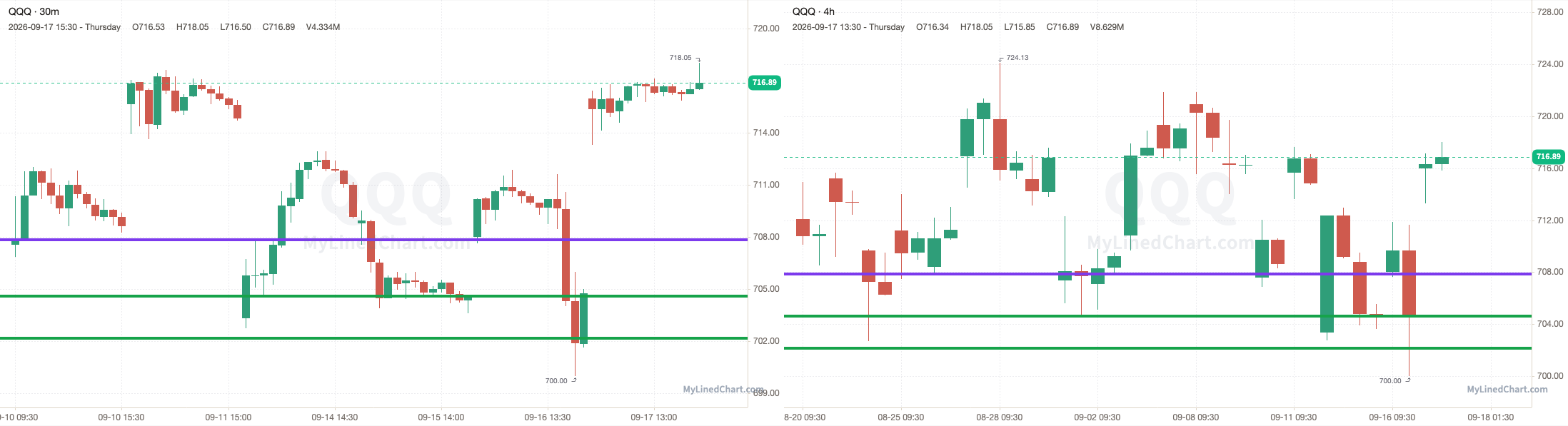 QQQ chart with the levels from September 17
