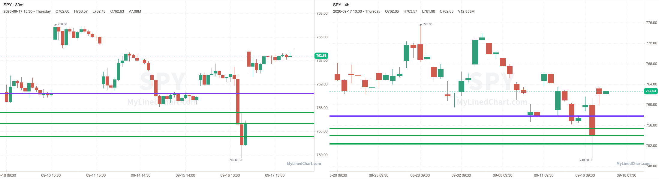 SPY chart with the levels from September 17