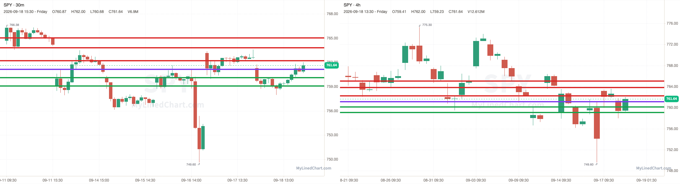 SPY chart with the levels from September 18