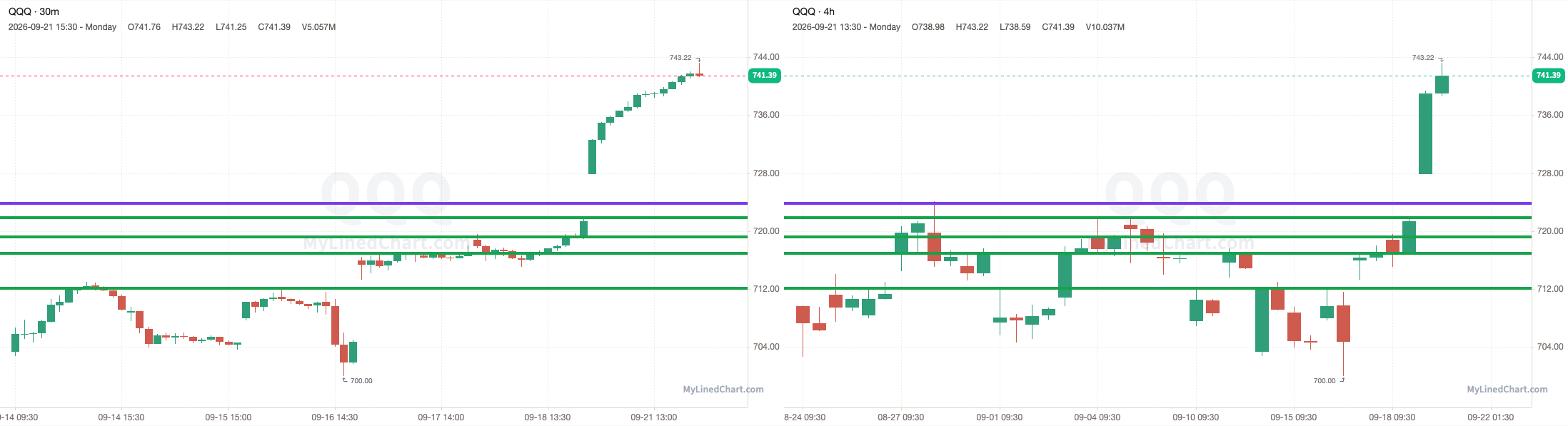 डे-ट्रेड लेवल्स चार्ट: SPY, ES, QQQ & NQ सभी में सेटअप है: 22 सितंबर ट्रेड प्लान