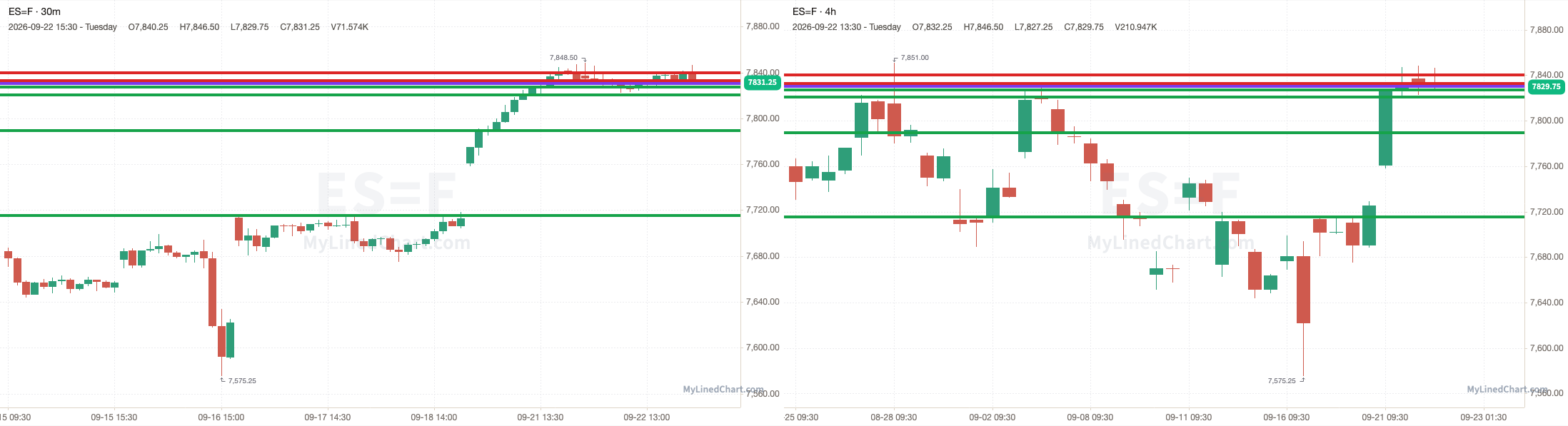 ES-Chart mit den Levels vom 22. September