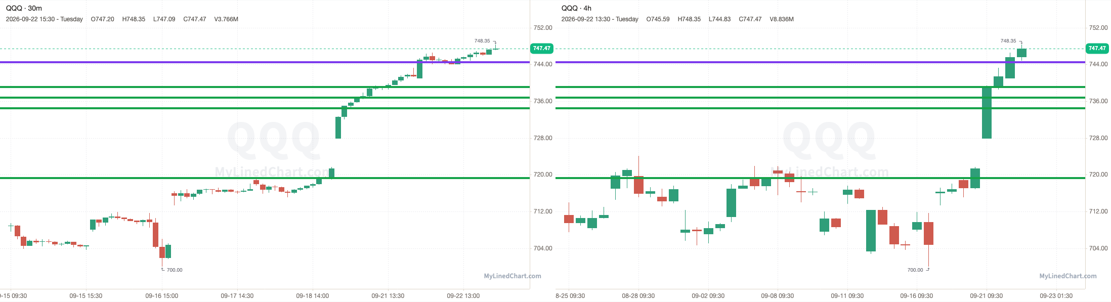 QQQ-Chart mit den Levels vom 22. September