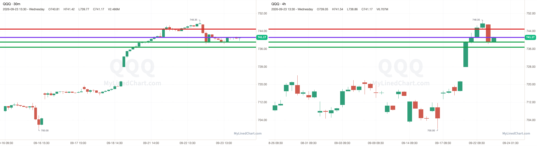QQQ chart with the levels from September 23