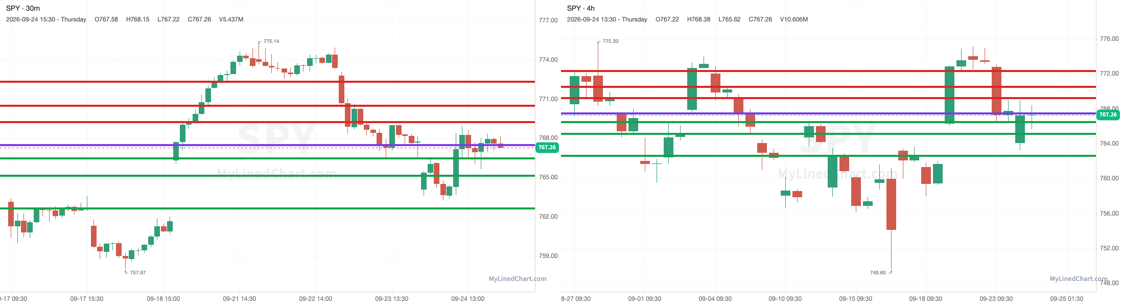 SPY chart with the levels from September 24