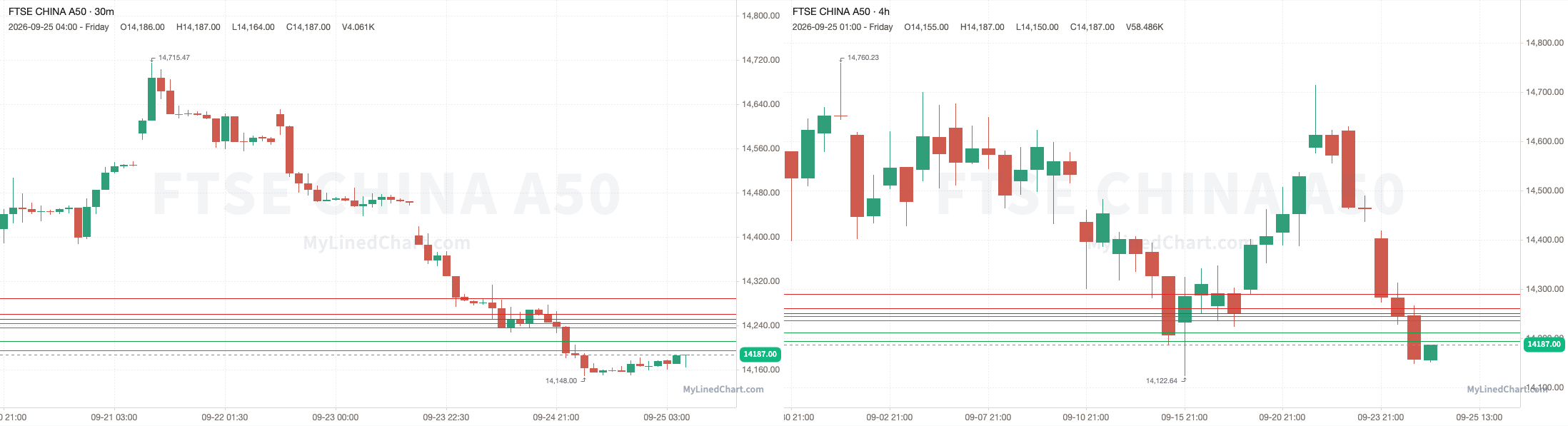 FTSE China A50 September 25th review chart