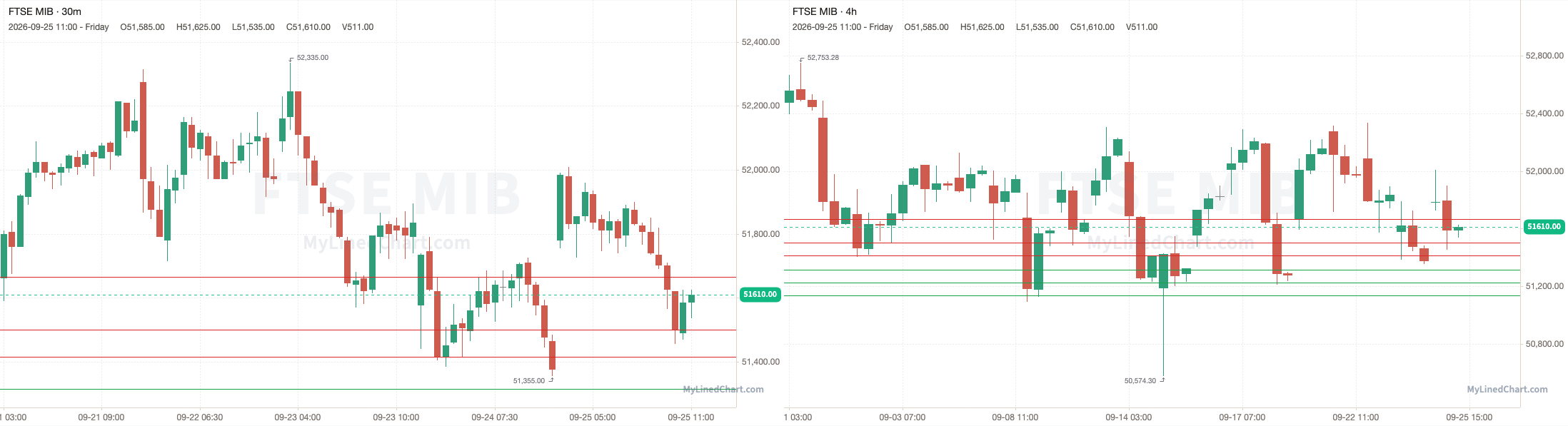 FTSE MIB September 25th review chart