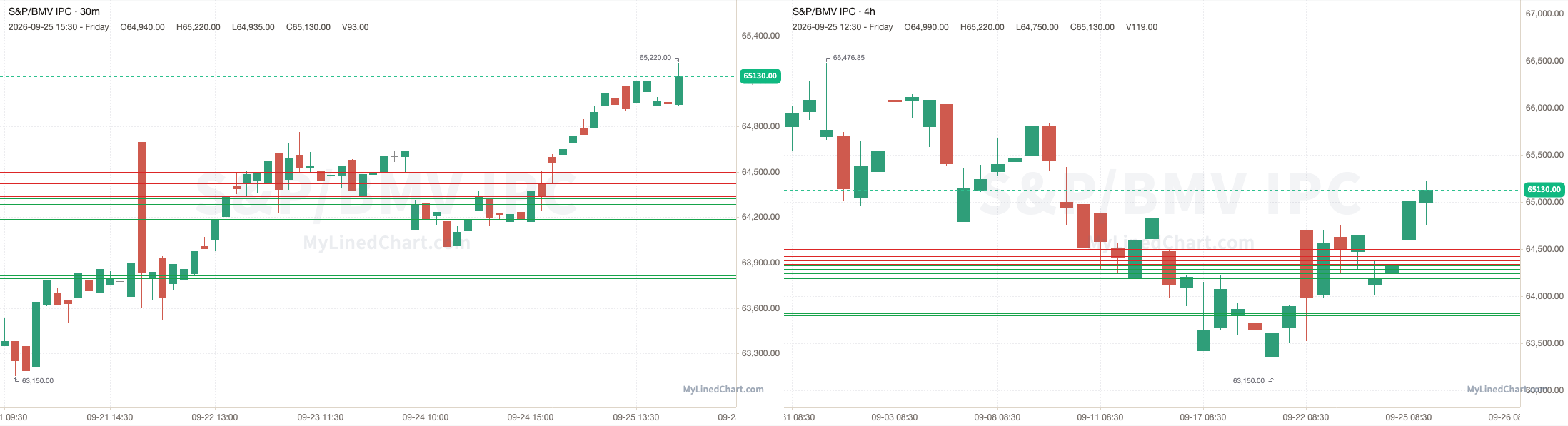 S&P/BMV IPC September 25th review chart