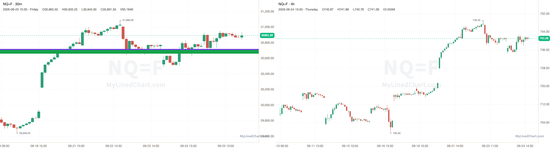 NQ chart with the levels from September 25