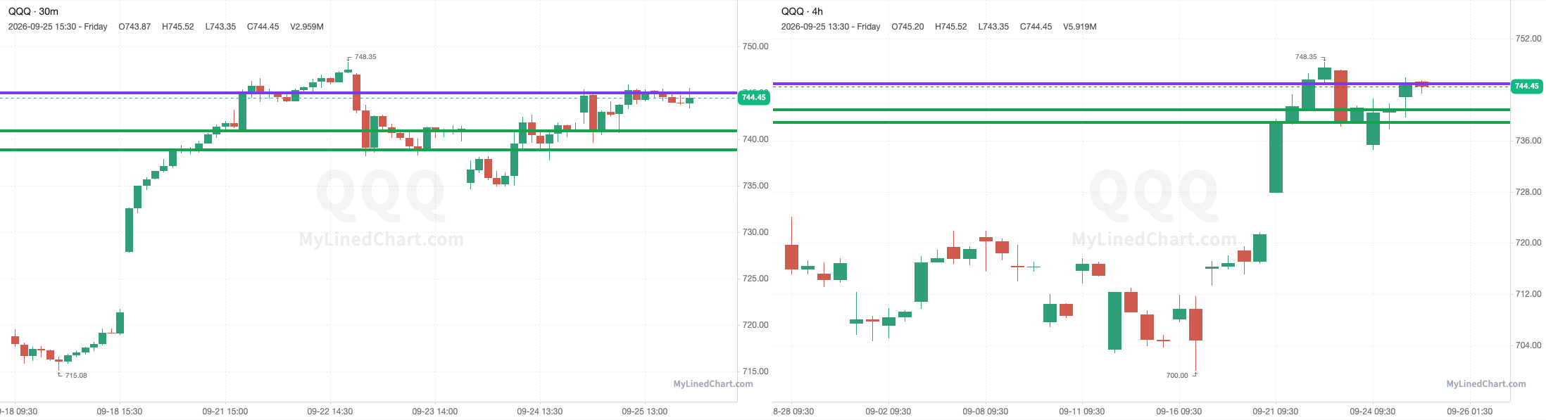 QQQ chart with the levels from September 25