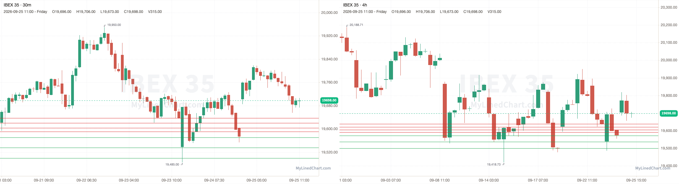 IBEX 35 September 25th review chart