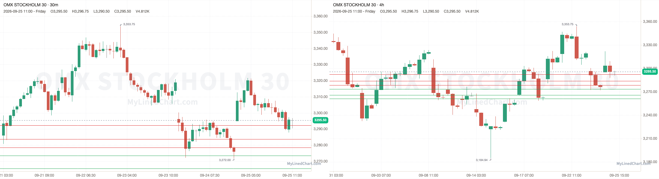 OMXS30 September 25th review chart