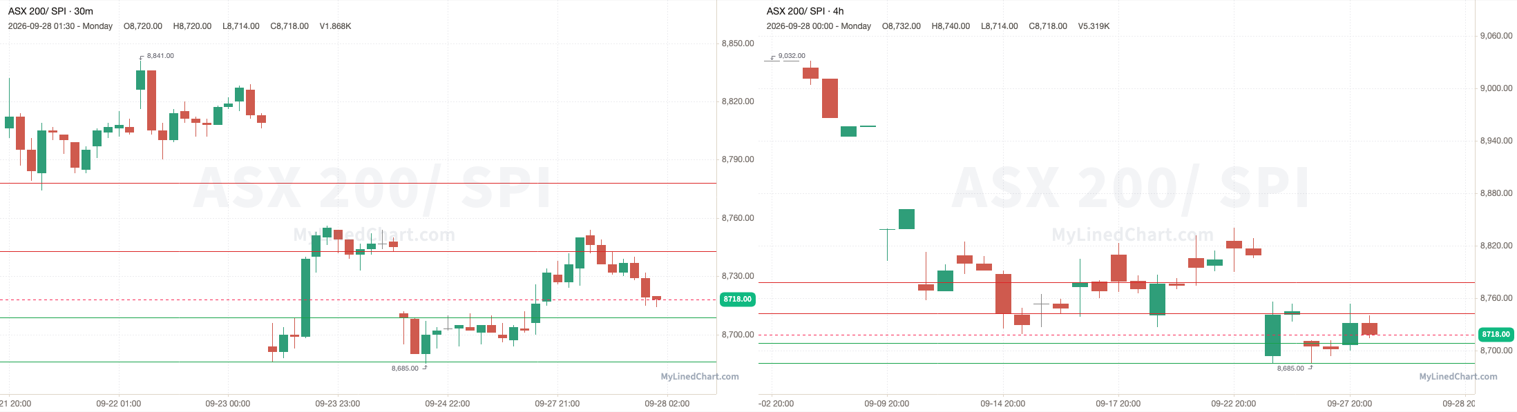 Gráfico de niveles de day trading: ASX 200 / SPI: Plan de Trading del 29 de septiembre con gráficos