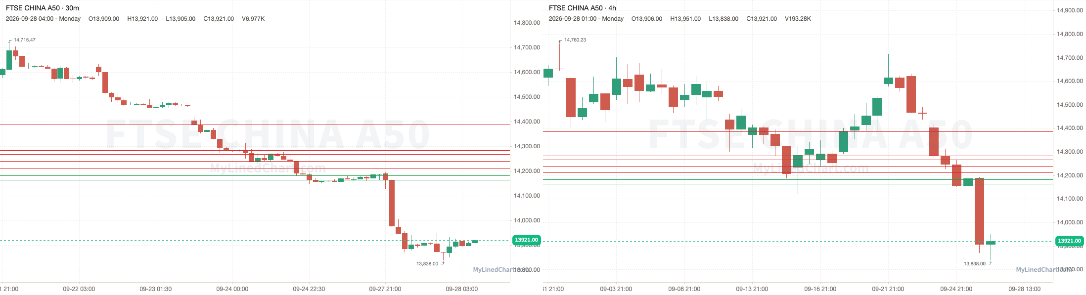 FTSE China A50 September 28th review chart
