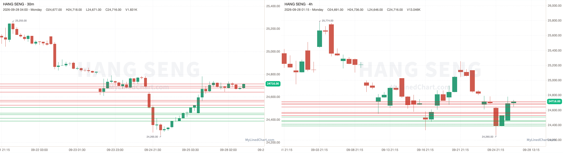 Gráfico del resumen de Hang Seng del 28 de septiembre