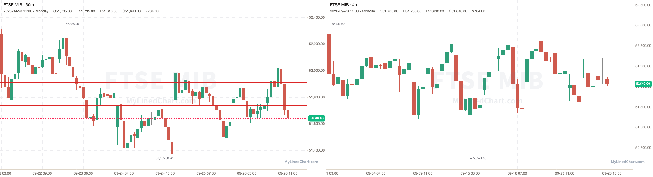 Gráfico del resumen de FTSE MIB del 28 de septiembre