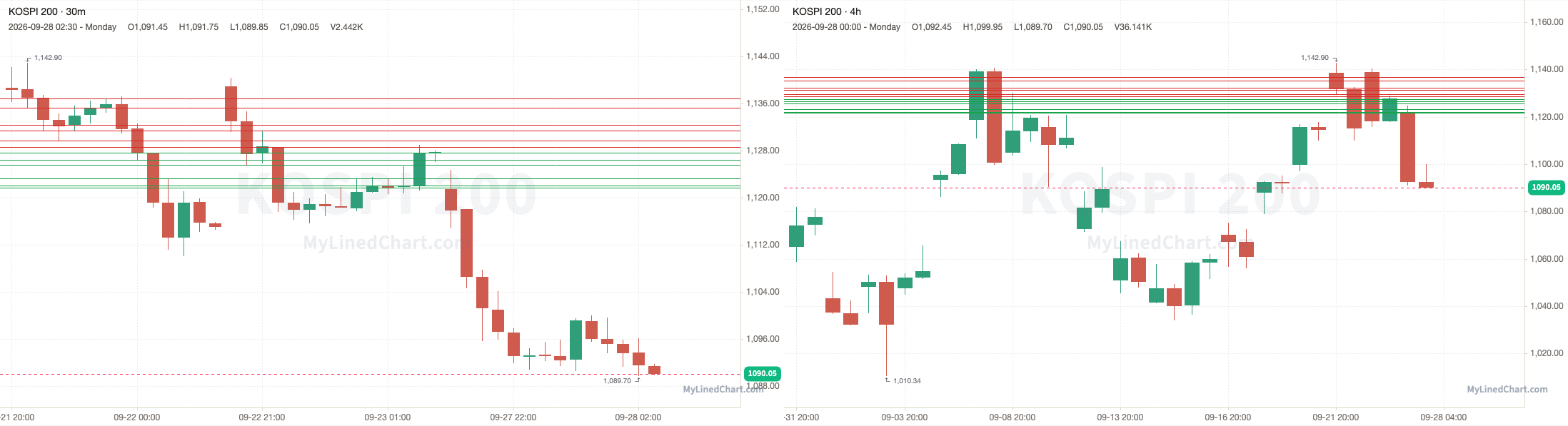 KOSPI 200 September 28th review chart