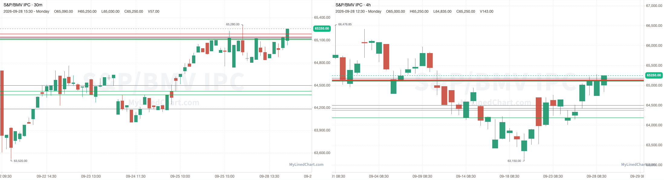 Gráfico del resumen de S&P/BMV IPC del 28 de septiembre