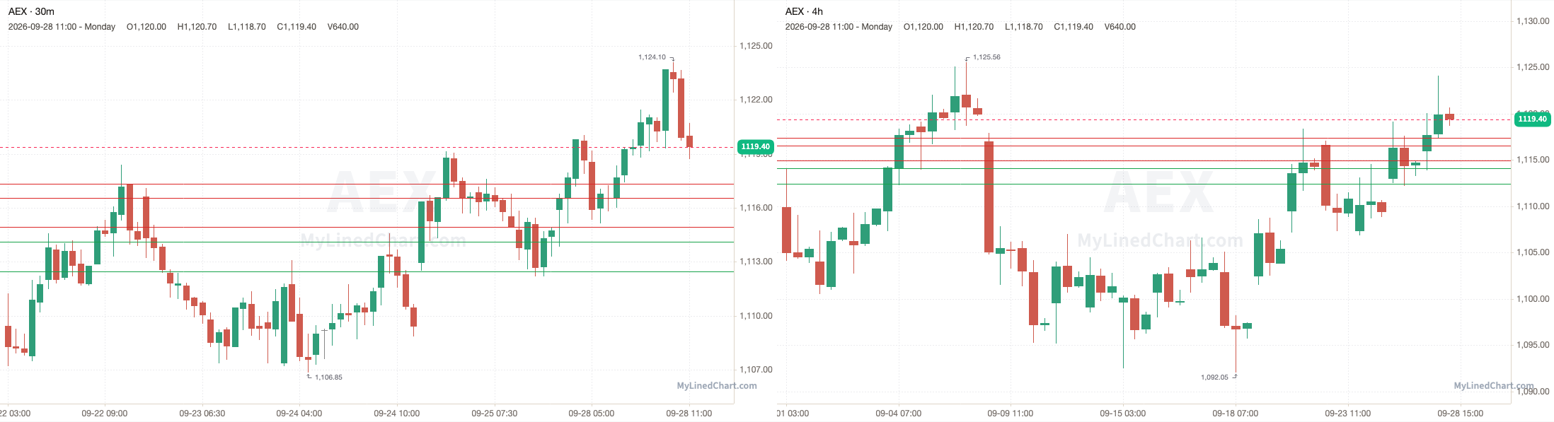 AEX 28 सितंबर समीक्षा चार्ट
