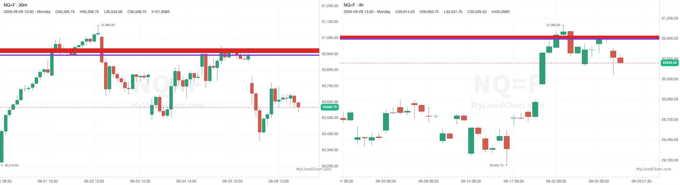 Grafico di NQ con i livelli del 28 settembre
