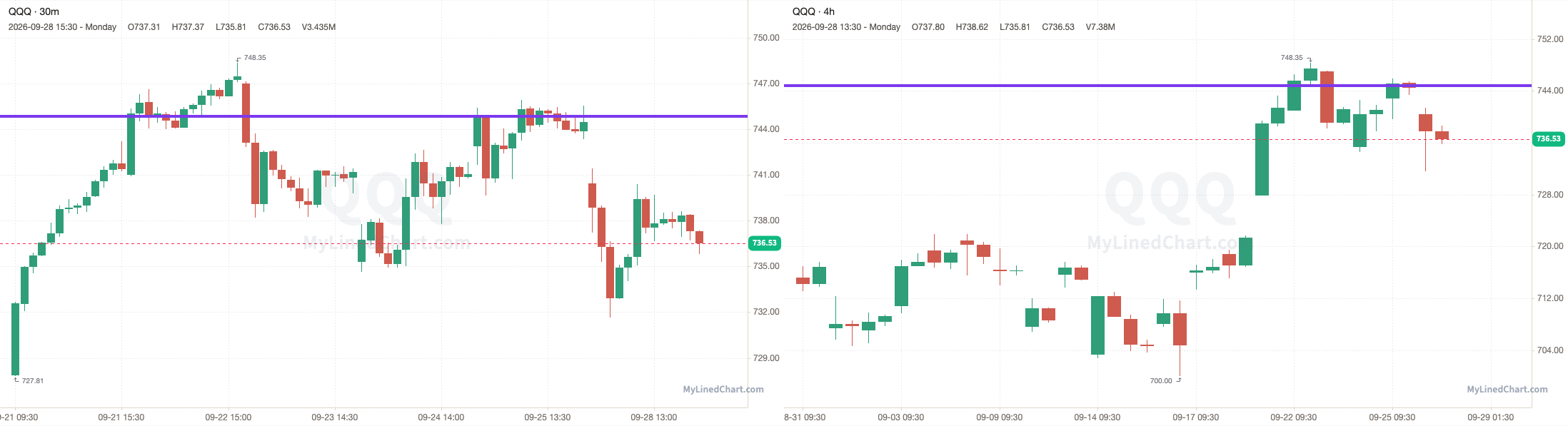 Grafico di QQQ con i livelli del 28 settembre