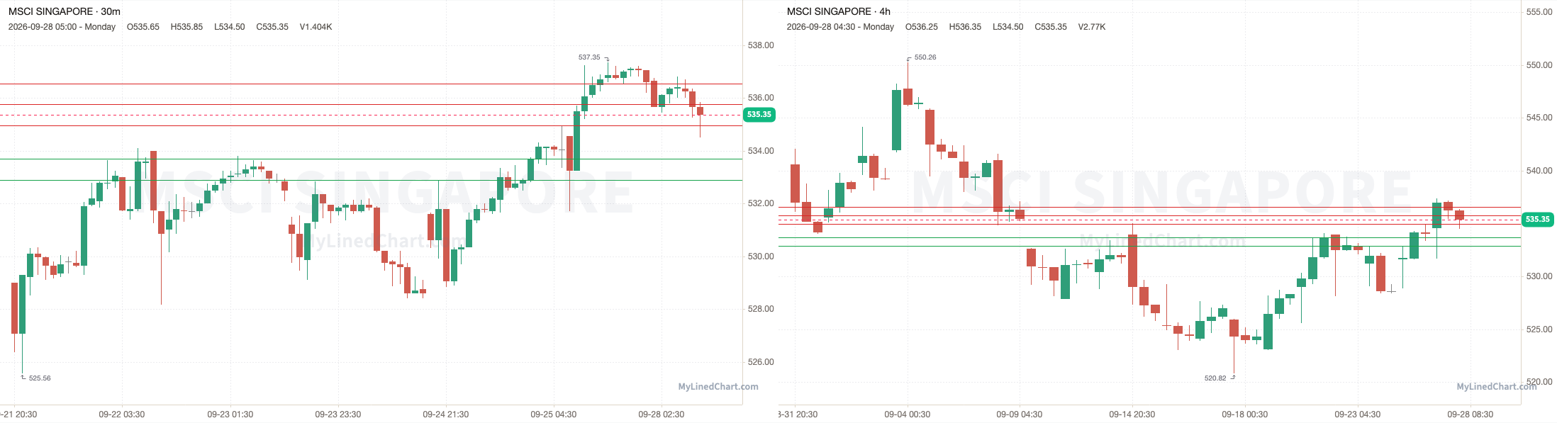 MSCI Singapore September 28th review chart