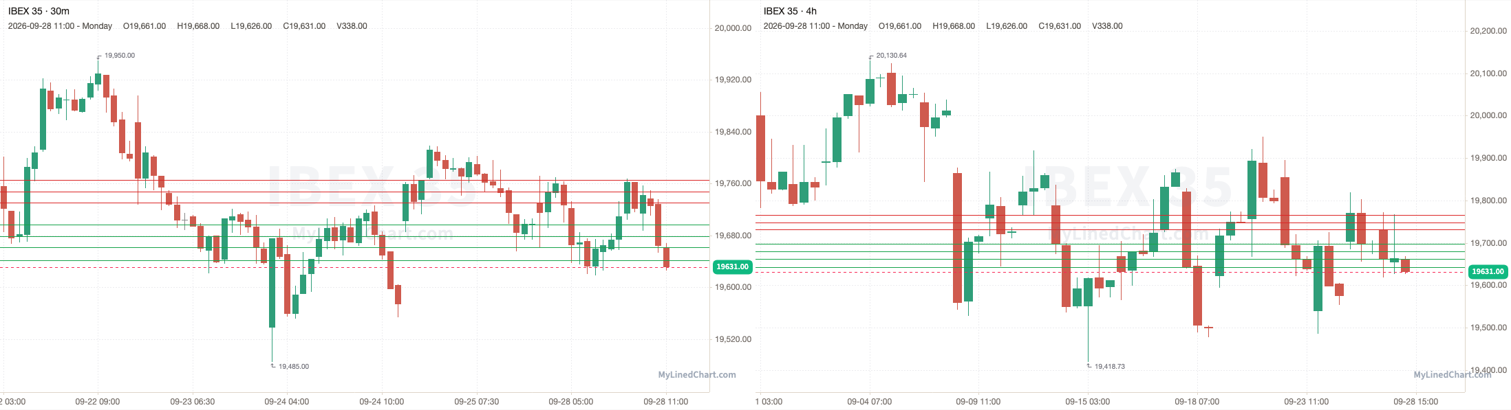 IBEX 35 September 28th review chart