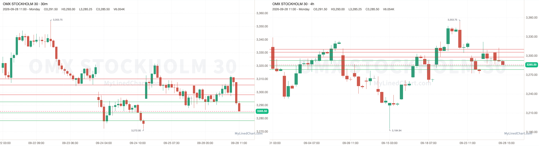 Gráfico del resumen de OMXS30 del 28 de septiembre