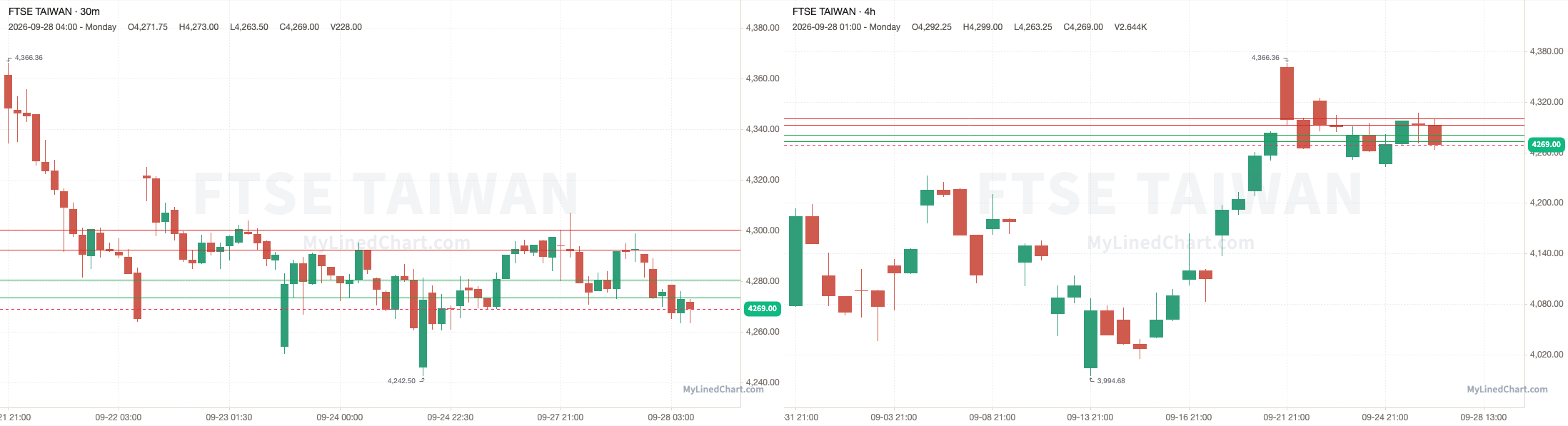 FTSE Taiwan September 28th review chart