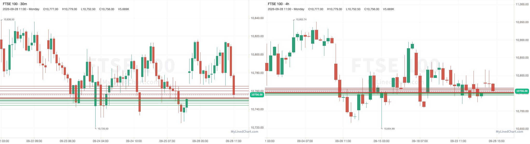 FTSE 100 September 28th review chart