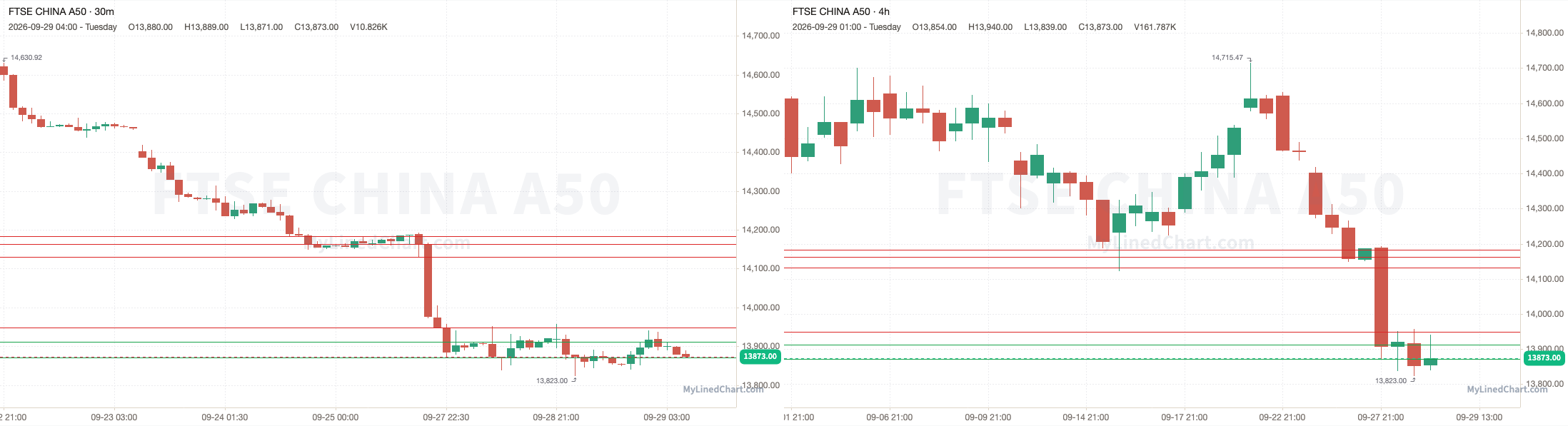 FTSE China A50の9月29日レビューチャート