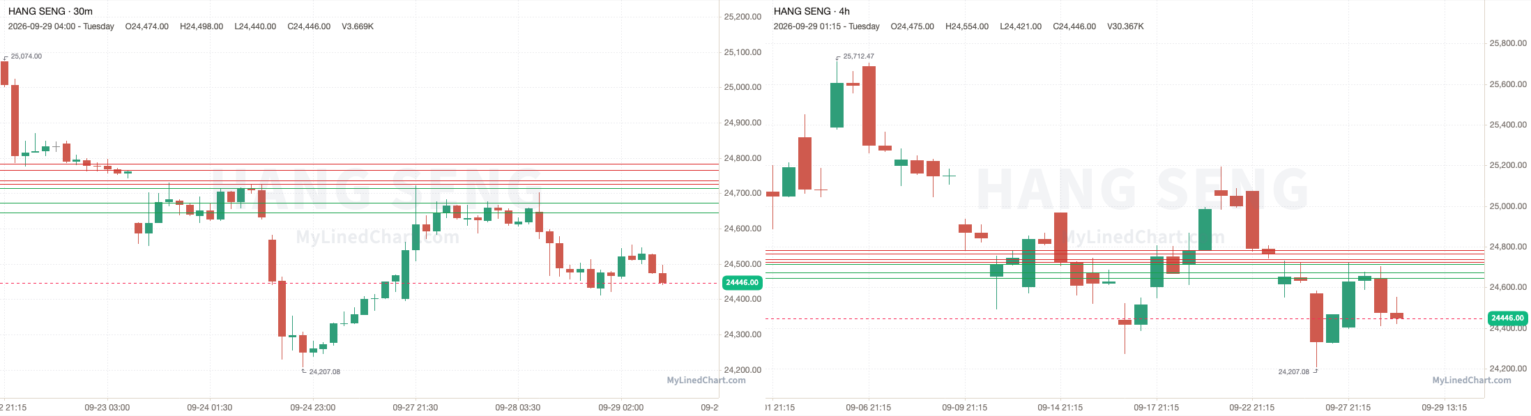 Hang Seng September 29th review chart
