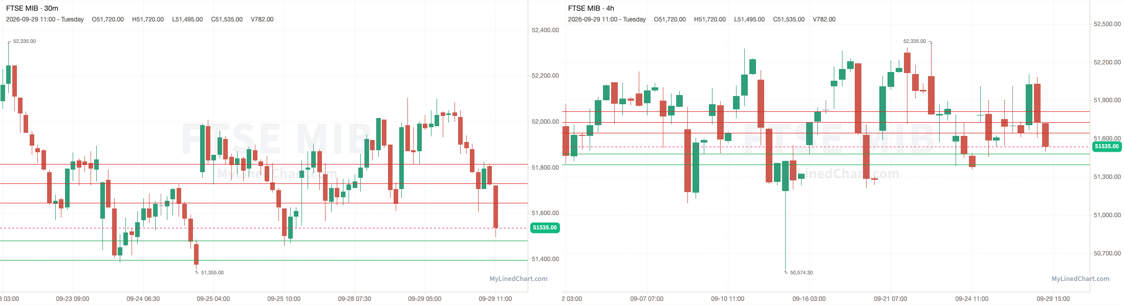 FTSE MIB September 29th review chart