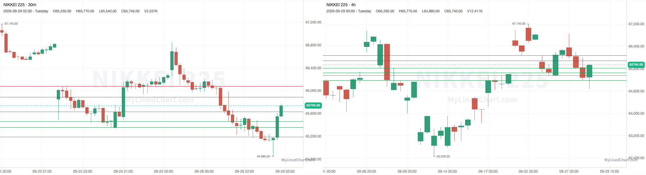 Nikkei 225 September 29th review chart