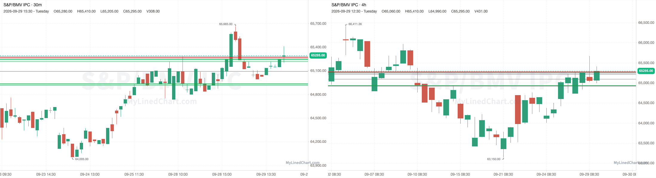 S&P/BMV IPC 29 सितंबर समीक्षा चार्ट