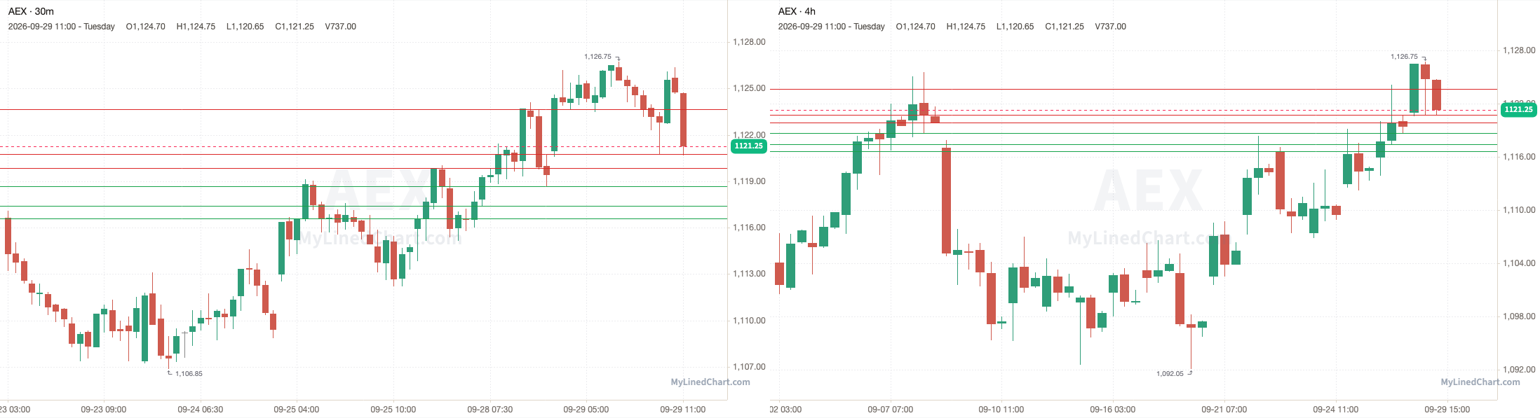 AEX September 29th review chart