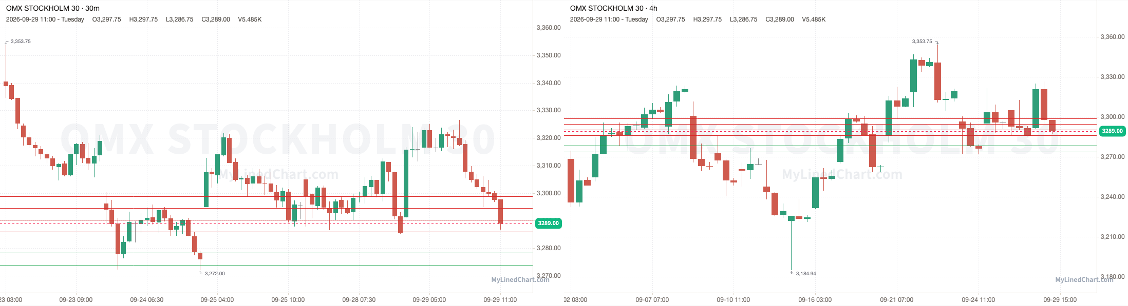 OMXS30 September 29th review chart