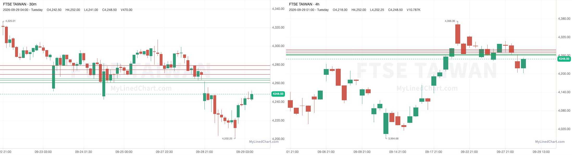 FTSE Taiwan Rückblick-Chart vom 29. September
