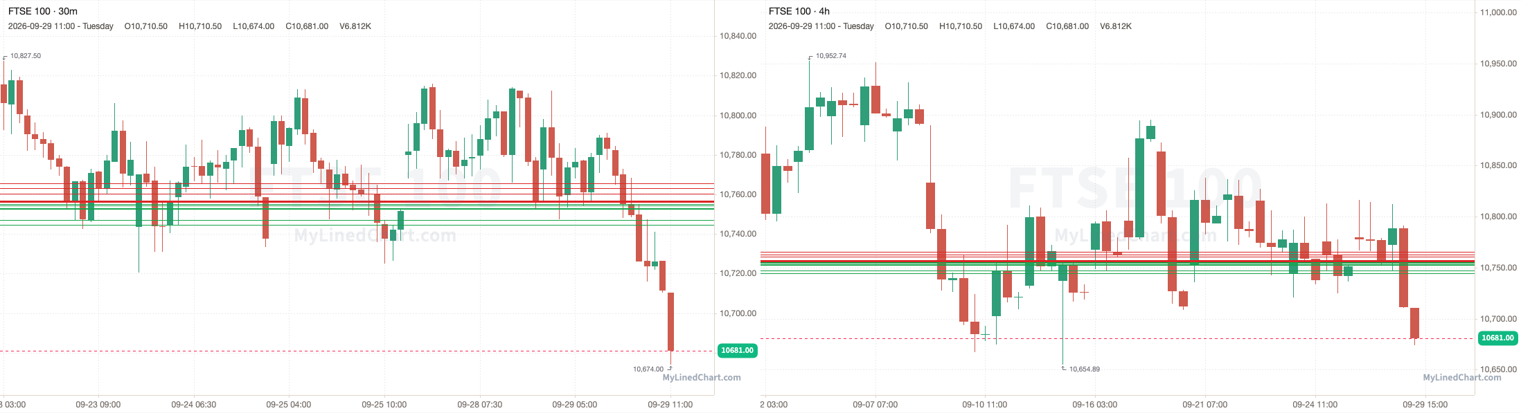 FTSE 100 September 29th review chart