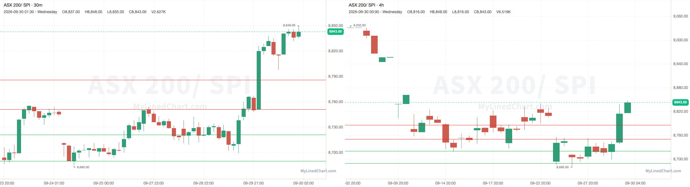 Gráfico del resumen de SPI del 30 de septiembre