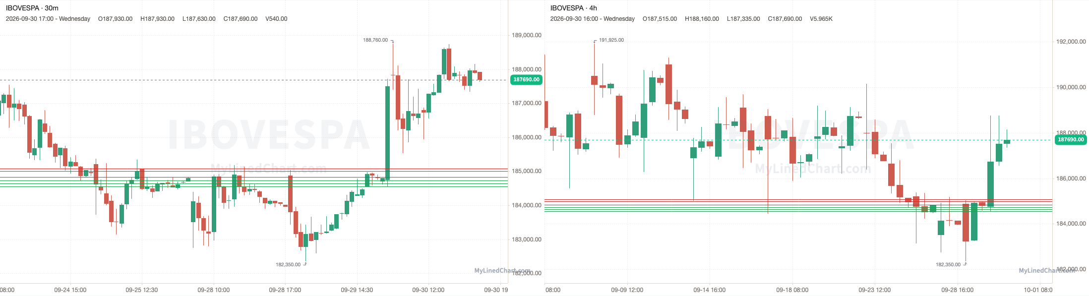 Ibovespa Rückblick-Chart vom 30. September