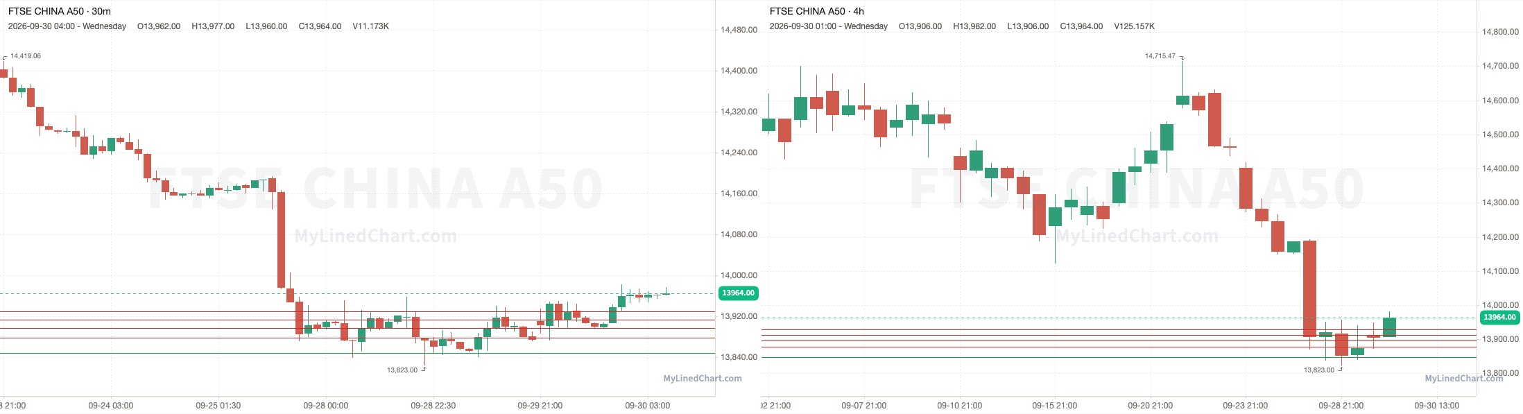 FTSE China A50 30 सितंबर समीक्षा चार्ट