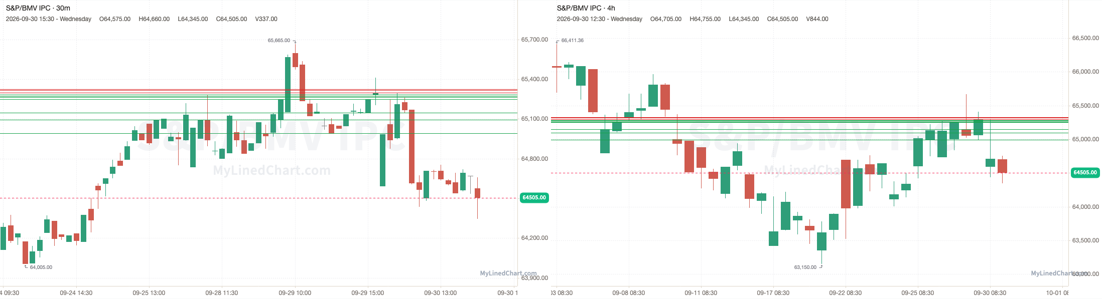 S&P/BMV IPC September 30th review chart