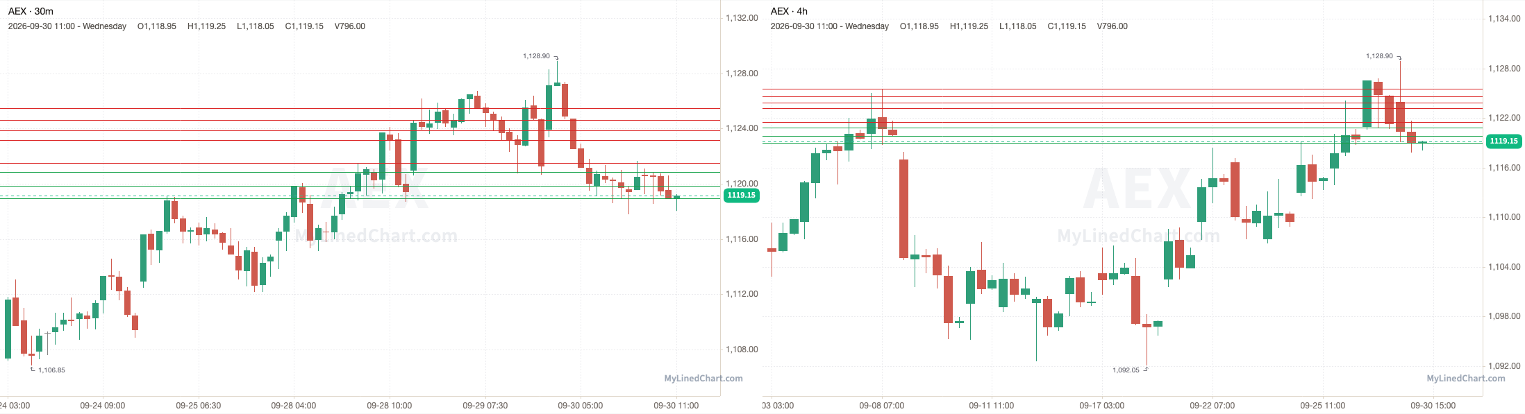 AEX September 30th review chart