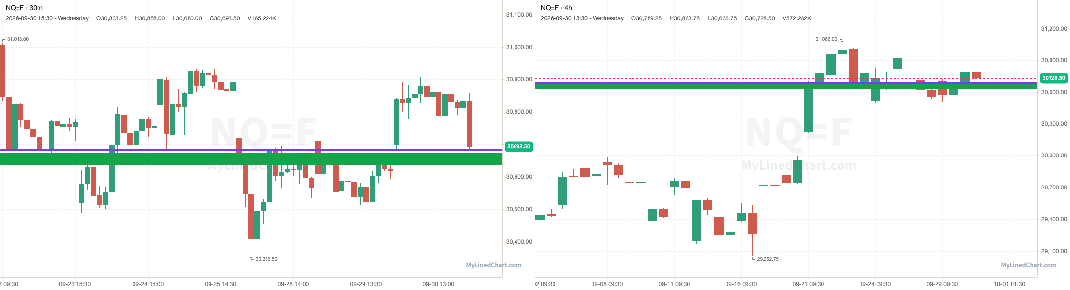 9월 30일 레벨이 표시된 NQ 차트