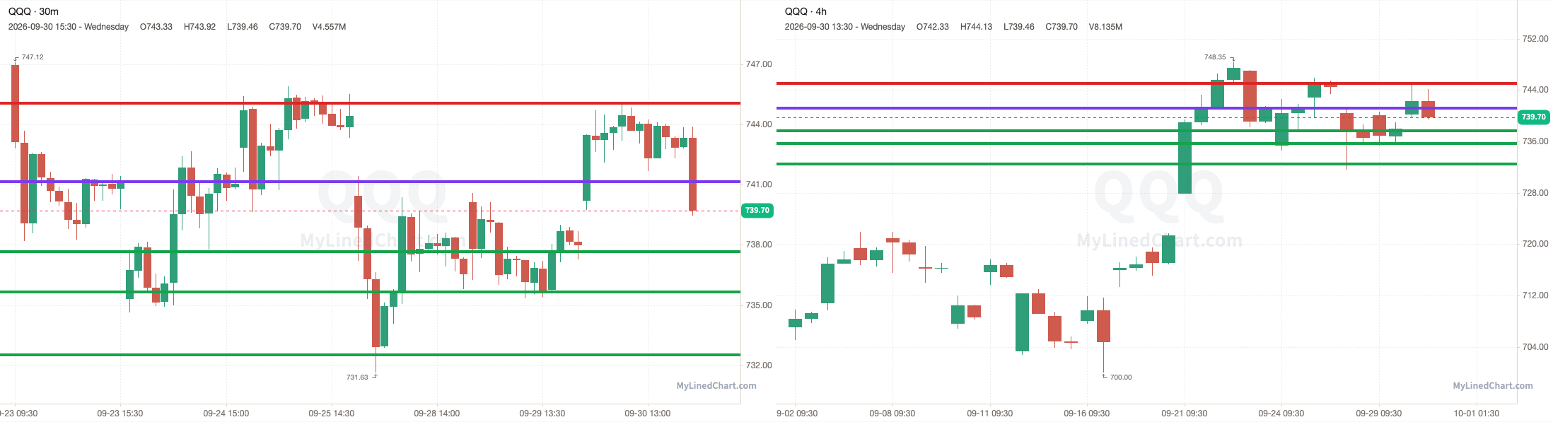 9월 30일 레벨이 표시된 QQQ 차트