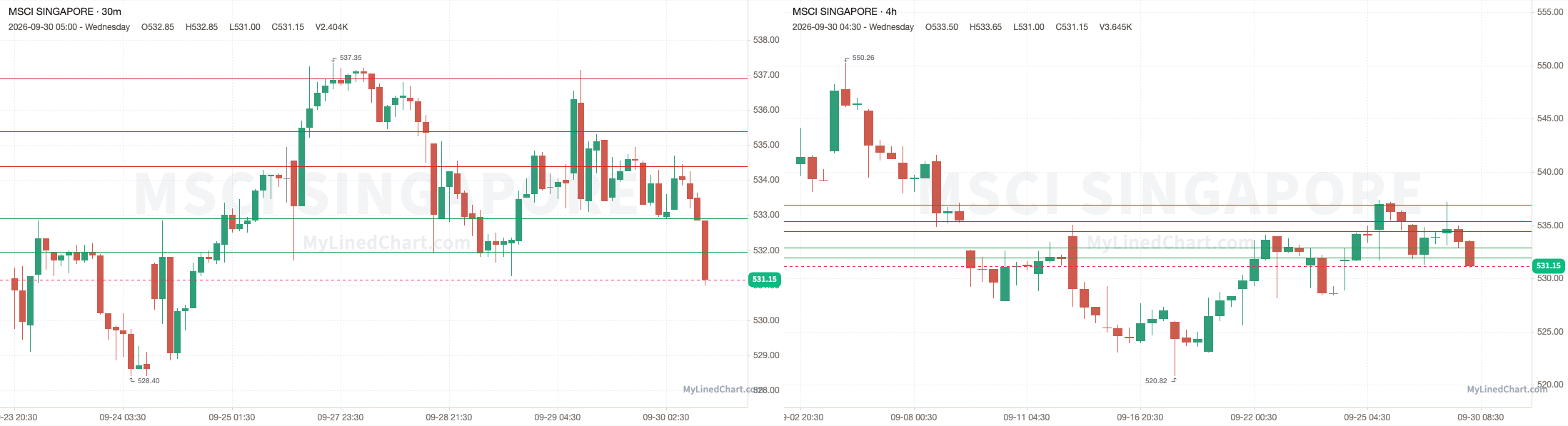 Gráfico del resumen de MSCI Singapore del 30 de septiembre